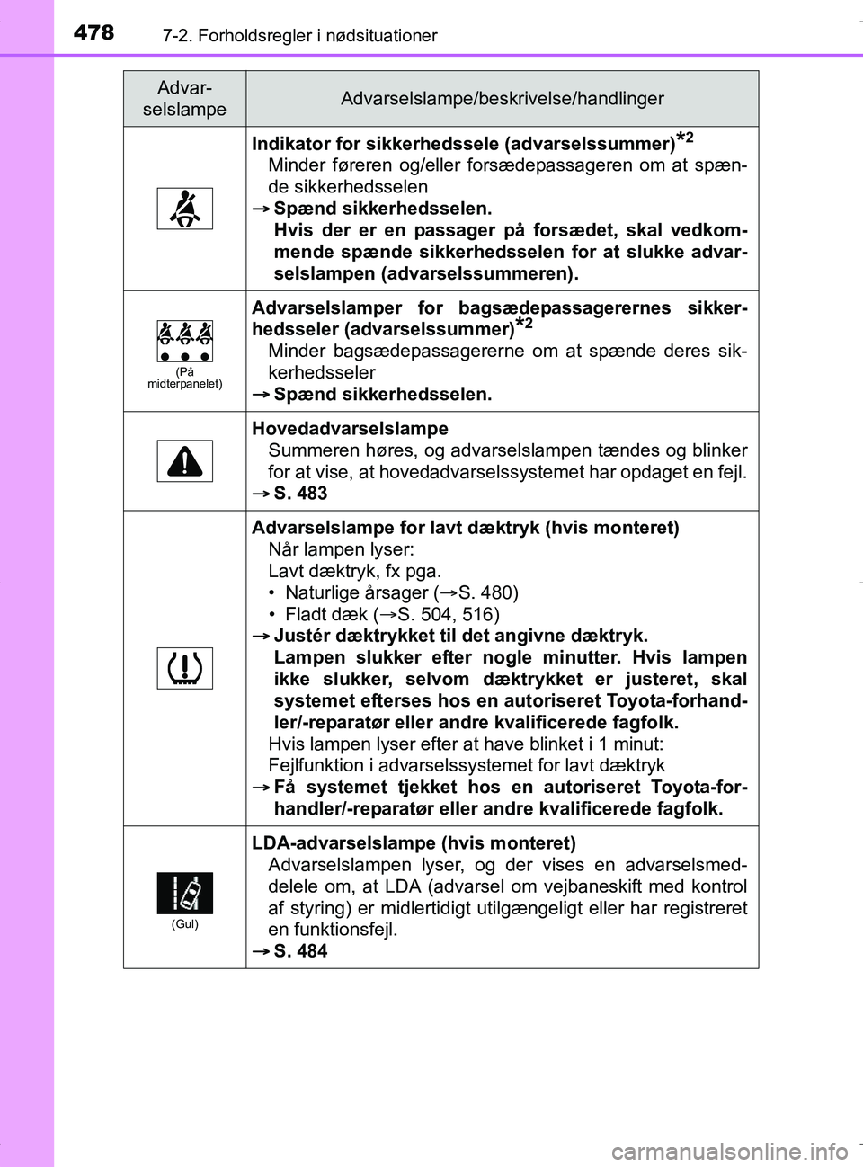 TOYOTA RAV4 HYBRID 2017  Brugsanvisning (in Danish) 4787-2. Forholdsregler i nødsituationer
OM42B04DK
Indikator for sikkerhedssele (advarselssummer)*2
Minder føreren og/eller forsædepassageren om at spæn-
de sikkerhedsselen
 Spænd sikkerhedssel