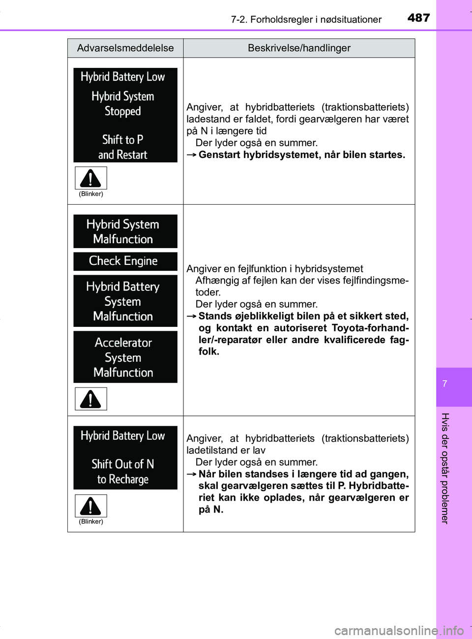 TOYOTA RAV4 HYBRID 2017  Brugsanvisning (in Danish) 4877-2. Forholdsregler i nødsituationer
OM42B04DK
7
Hvis der opstår problemer
Angiver, at hybridbatteriets (traktionsbatteriets)
ladestand er faldet, fordi gearvælgeren har været
på N i længere 