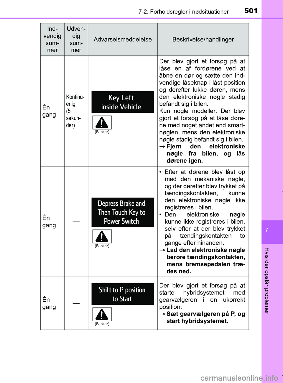 TOYOTA RAV4 HYBRID 2017 Brugsanvisning (in Danish) 5017-2. Forholdsregler i nødsituationer
OM42B04DK
7
Hvis der opstår problemer
Én
gang
Kontinu-
erlig
(5
sekun-
der)
Der blev gjort et forsøg på at
låse en af fordørene ved at
åbne en dør og s TOYOTA RAV4 HYBRID 2017 Brugsanvisning (in Danish) 5017-2. Forholdsregler i nødsituationer
OM42B04DK
7
Hvis der opstår problemer
Én
gang
Kontinu-
erlig
(5
sekun-
der)
Der blev gjort et forsøg på at
låse en af fordørene ved at
åbne en dør og s