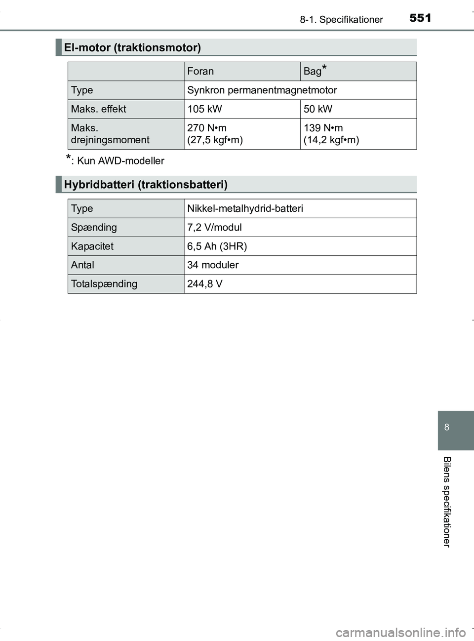 TOYOTA RAV4 HYBRID 2017 Brugsanvisning (in Danish) 5518-1. Specifikationer
OM42B04DK
8
Bilens specifikationer
*: Kun AWD-modeller
El-motor (traktionsmotor)
ForanBag*
Ty p eSynkron permanentmagnetmotor
Maks. effekt105 kW50 kW
Maks.
drejningsmoment270 N TOYOTA RAV4 HYBRID 2017 Brugsanvisning (in Danish) 5518-1. Specifikationer
OM42B04DK
8
Bilens specifikationer
*: Kun AWD-modeller
El-motor (traktionsmotor)
ForanBag*
Ty p eSynkron permanentmagnetmotor
Maks. effekt105 kW50 kW
Maks.
drejningsmoment270 N
