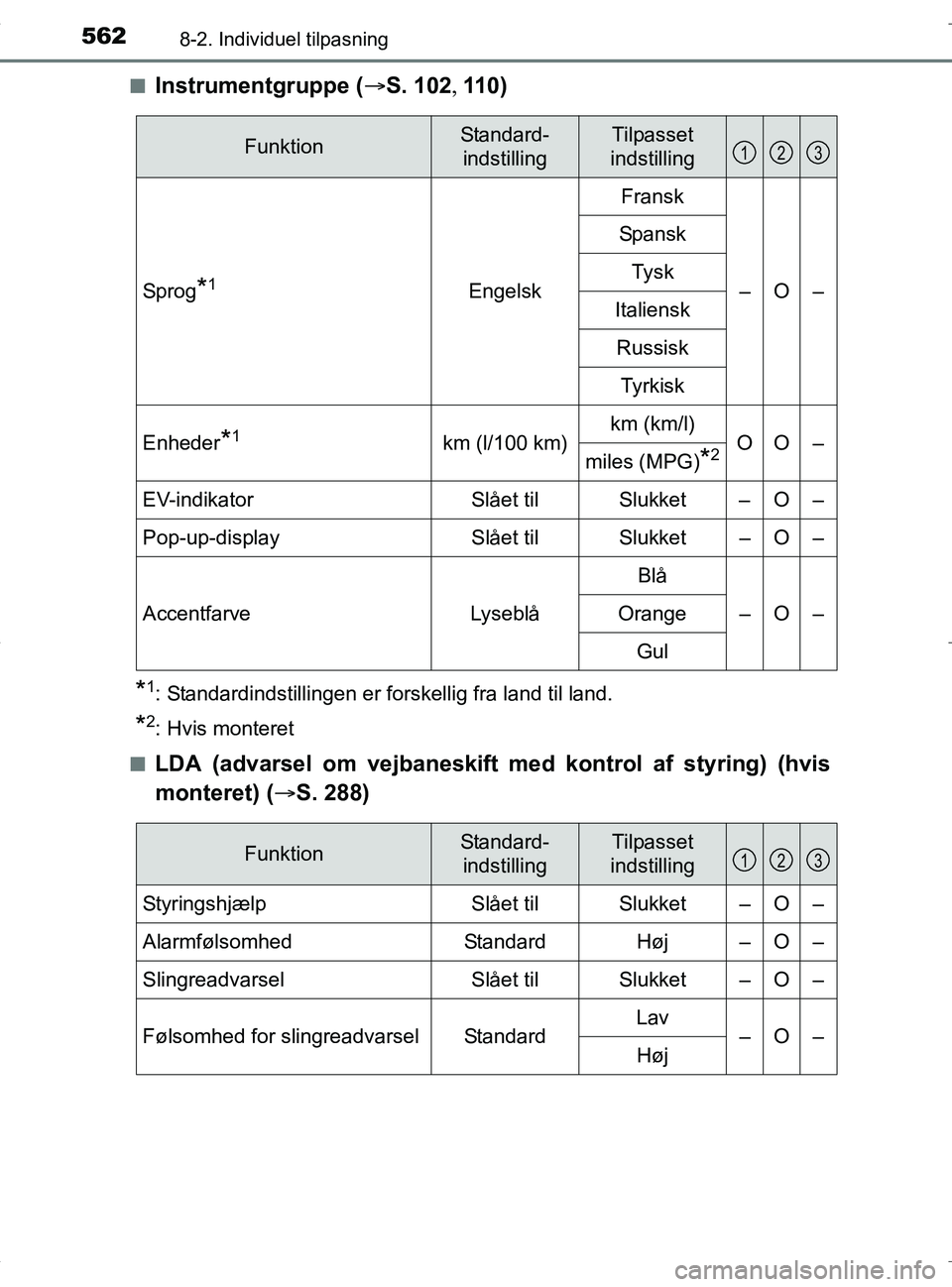 TOYOTA RAV4 HYBRID 2017 Brugsanvisning (in Danish) 5628-2. Individuel tilpasning
OM42B04DKn
Instrumentgruppe (
S. 102 110)
*1: Standardindstillingen er forskellig fra land til land.
*2: Hvis monteret
n
LDA (advarsel om vejbaneskift med kontro TOYOTA RAV4 HYBRID 2017 Brugsanvisning (in Danish) 5628-2. Individuel tilpasning
OM42B04DKn
Instrumentgruppe (
S. 102 110)
*1: Standardindstillingen er forskellig fra land til land.
*2: Hvis monteret
n
LDA (advarsel om vejbaneskift med kontro