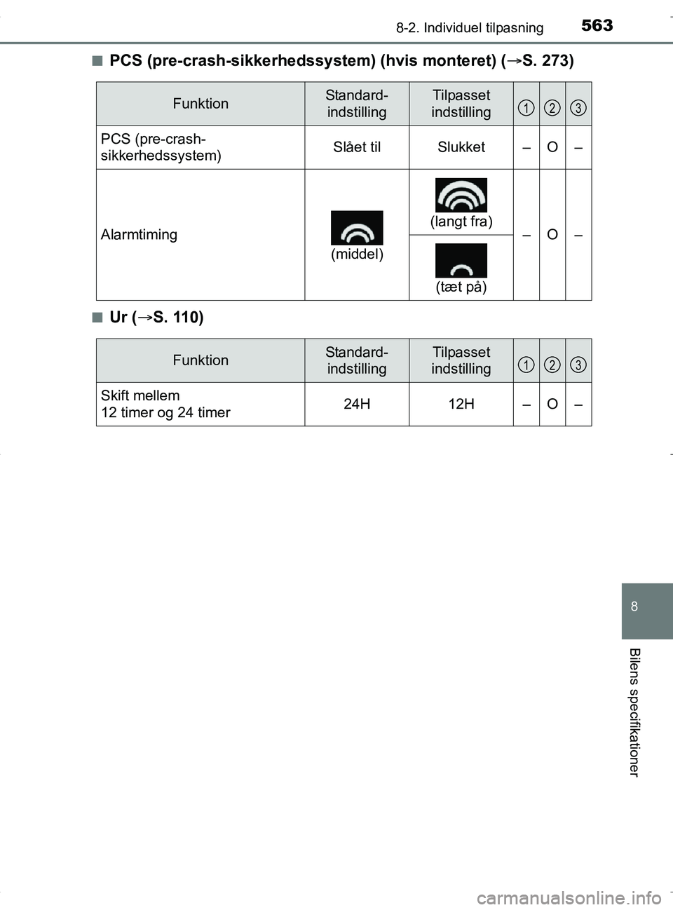 TOYOTA RAV4 HYBRID 2017 Brugsanvisning (in Danish) 5638-2. Individuel tilpasning
OM42B04DK
8
Bilens specifikationer
nPCS (pre-crash-sikkerhedssystem) (hvis monteret) (S. 273)
nUr (S. 110)
FunktionStandard-
indstillingTilpasset
indstilling
PCS (p TOYOTA RAV4 HYBRID 2017 Brugsanvisning (in Danish) 5638-2. Individuel tilpasning
OM42B04DK
8
Bilens specifikationer
nPCS (pre-crash-sikkerhedssystem) (hvis monteret) (S. 273)
nUr (S. 110)
FunktionStandard-
indstillingTilpasset
indstilling
PCS (p