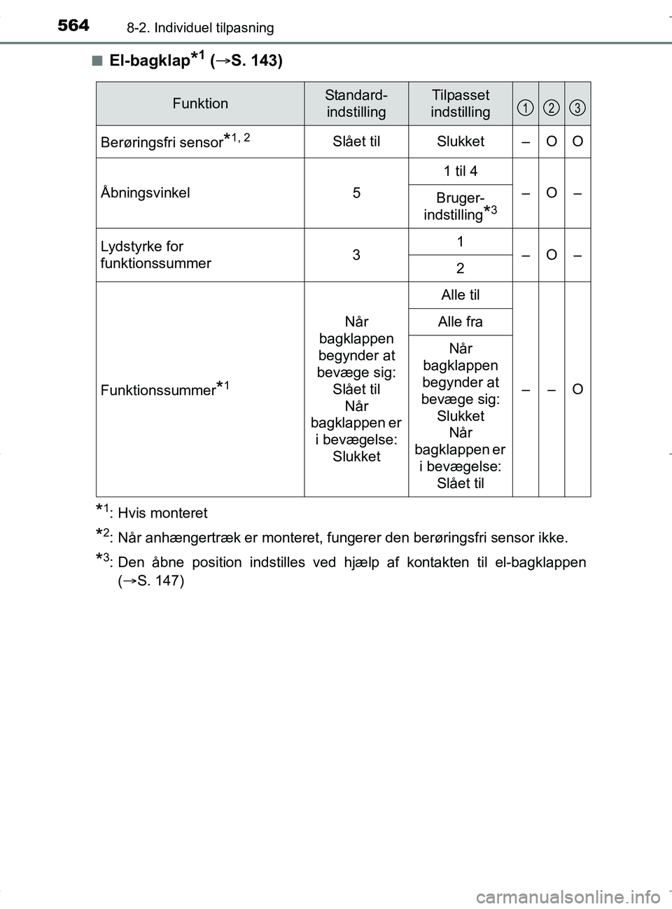 TOYOTA RAV4 HYBRID 2017 Brugsanvisning (in Danish) 5648-2. Individuel tilpasning
OM42B04DKn
El-bagklap*1 (
S. 143)
*1: Hvis monteret
*2: Når anhængertræk er monteret, funger er den berøringsfri sensor ikke.
*3: Den åbne position indstilles ve TOYOTA RAV4 HYBRID 2017 Brugsanvisning (in Danish) 5648-2. Individuel tilpasning
OM42B04DKn
El-bagklap*1 (
S. 143)
*1: Hvis monteret
*2: Når anhængertræk er monteret, funger er den berøringsfri sensor ikke.
*3: Den åbne position indstilles ve
