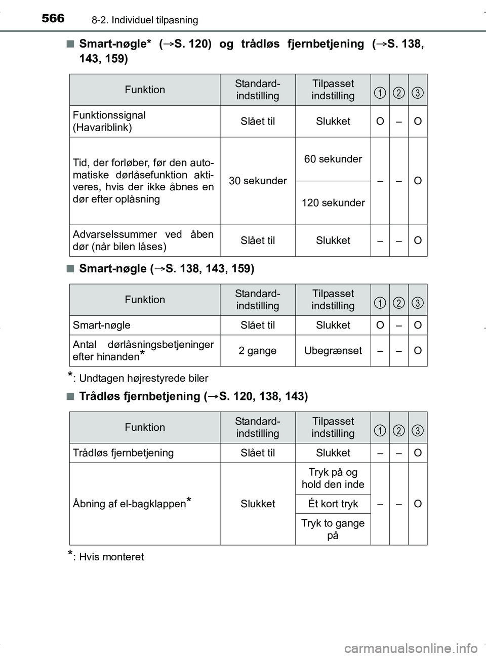 TOYOTA RAV4 HYBRID 2017 Brugsanvisning (in Danish) 5668-2. Individuel tilpasning
OM42B04DKn
Smart-nøgle* (
S. 120) og trådløs fjernbetjening ( S. 138,
143, 159)
nSmart-nøgle ( S. 138, 143, 159)
*: Undtagen højrestyrede biler
n
Trådløs TOYOTA RAV4 HYBRID 2017 Brugsanvisning (in Danish) 5668-2. Individuel tilpasning
OM42B04DKn
Smart-nøgle* (
S. 120) og trådløs fjernbetjening ( S. 138,
143, 159)
nSmart-nøgle ( S. 138, 143, 159)
*: Undtagen højrestyrede biler
n
Trådløs