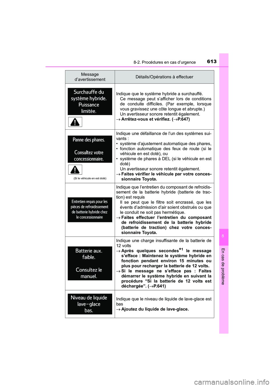 TOYOTA RAV4 HYBRID 2017  Manuel du propriétaire (in French) 6138-2. Procédures en cas d’urgence
RAV4-HV_OM_OM42B03D_(D)
8
En cas de problème
Indique que le système hybride a surchauffé. Ce message peut s’afficher lors de conditions
de conduite difficil