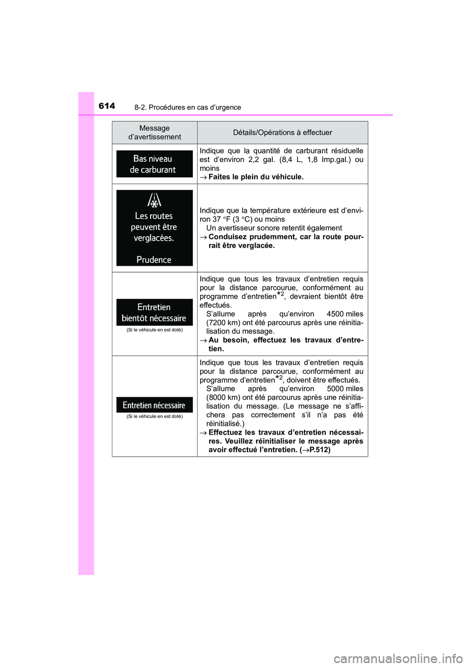 TOYOTA RAV4 HYBRID 2017  Manuel du propriétaire (in French) 6148-2. Procédures en cas d’urgence
RAV4-HV_OM_OM42B03D_(D)
Indique que la quantité de carburant résiduelle
est d’environ 2,2 gal. (8,4 L, 1,8 Imp.gal.) ou
moins
→Faites le plein du véhicule