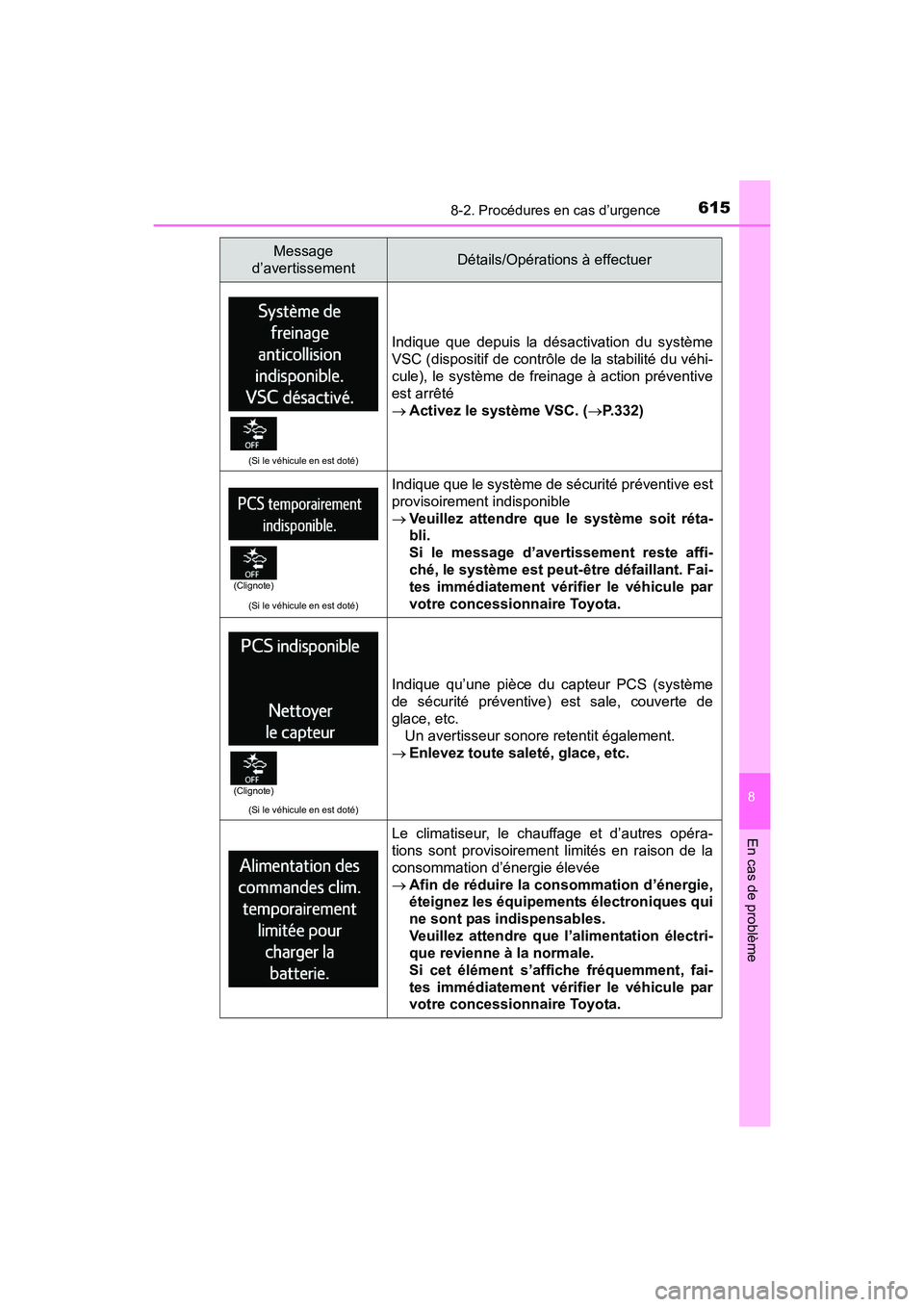 TOYOTA RAV4 HYBRID 2017  Manuel du propriétaire (in French) 6158-2. Procédures en cas d’urgence
RAV4-HV_OM_OM42B03D_(D)
8
En cas de problème
(Si le véhicule en est doté)
Indique que depuis la désactivation du système
VSC (dispositif de contrôle de la 
