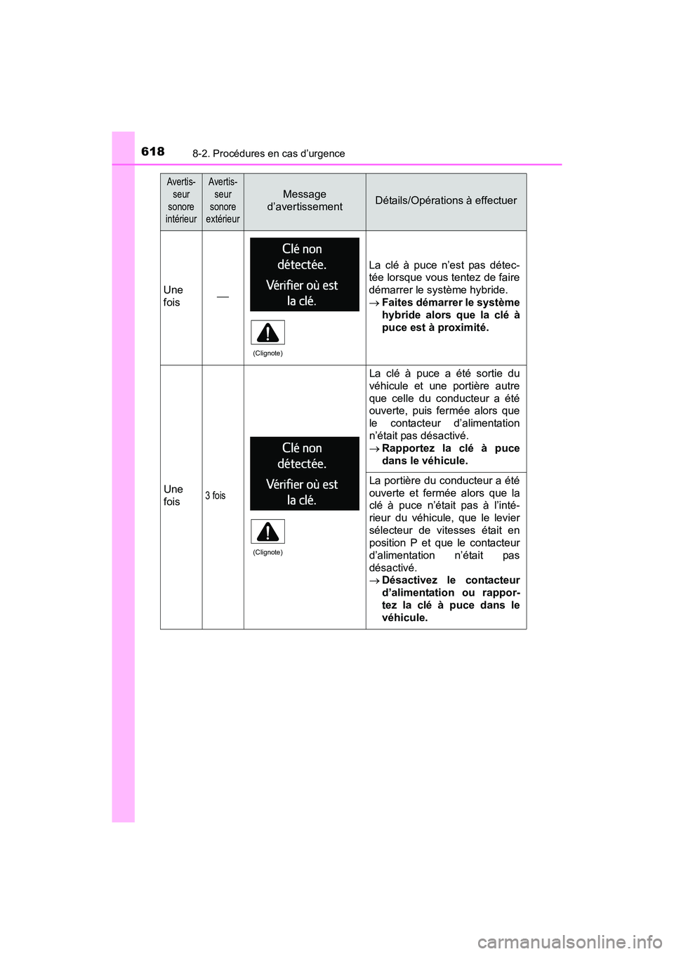 TOYOTA RAV4 HYBRID 2017  Manuel du propriétaire (in French) 6188-2. Procédures en cas d’urgence
RAV4-HV_OM_OM42B03D_(D)
Avertis-seur 
sonore 
intérieurAvertis-
seur 
sonore 
extérieur
Message 
d’avertissementDétails/Opérations à effectuer
Une
fois 