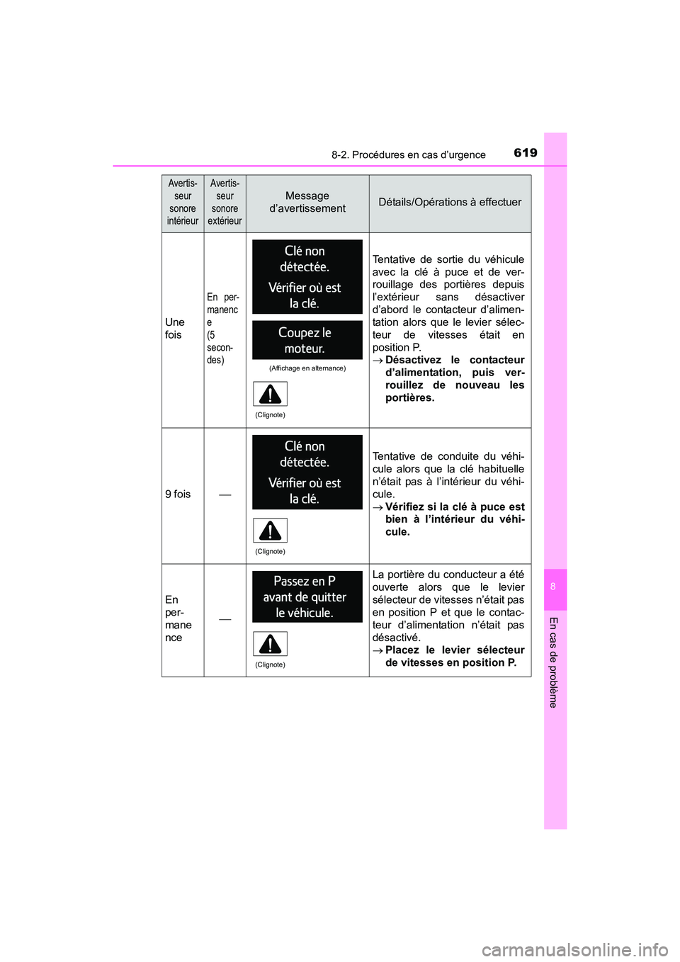 TOYOTA RAV4 HYBRID 2017  Manuel du propriétaire (in French) 6198-2. Procédures en cas d’urgence
RAV4-HV_OM_OM42B03D_(D)
8
En cas de problème
Une
fois
En per-
manenc
e 
(5
secon-
des)
Tentative de sortie du véhicule
avec la clé à puce et de ver-
rouillag