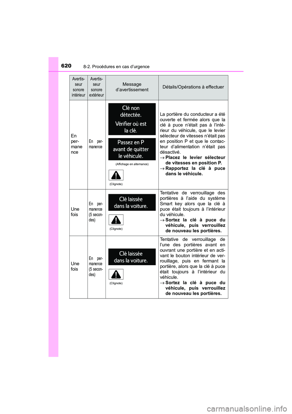 TOYOTA RAV4 HYBRID 2017  Manuel du propriétaire (in French) 6208-2. Procédures en cas d’urgence
RAV4-HV_OM_OM42B03D_(D)
En
per-
mane
nce
En per-
manence
La portière du conducteur a été
ouverte et fermée alors que la
clé à puce n’était pas à l’in