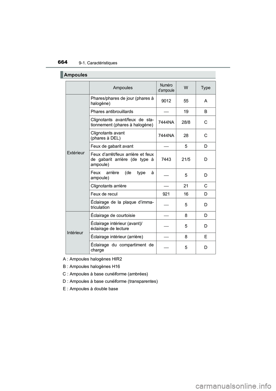 TOYOTA RAV4 HYBRID 2017  Manuel du propriétaire (in French) 664
RAV4-HV_OM_OM42B03D_(D)
9-1. Caractéristiques
A : Ampoules halogènes HIR2
B : Ampoules halogènes H16
C : Ampoules à base cunéiforme (ambrées)
D : Ampoules à base cunéiforme (transparentes)