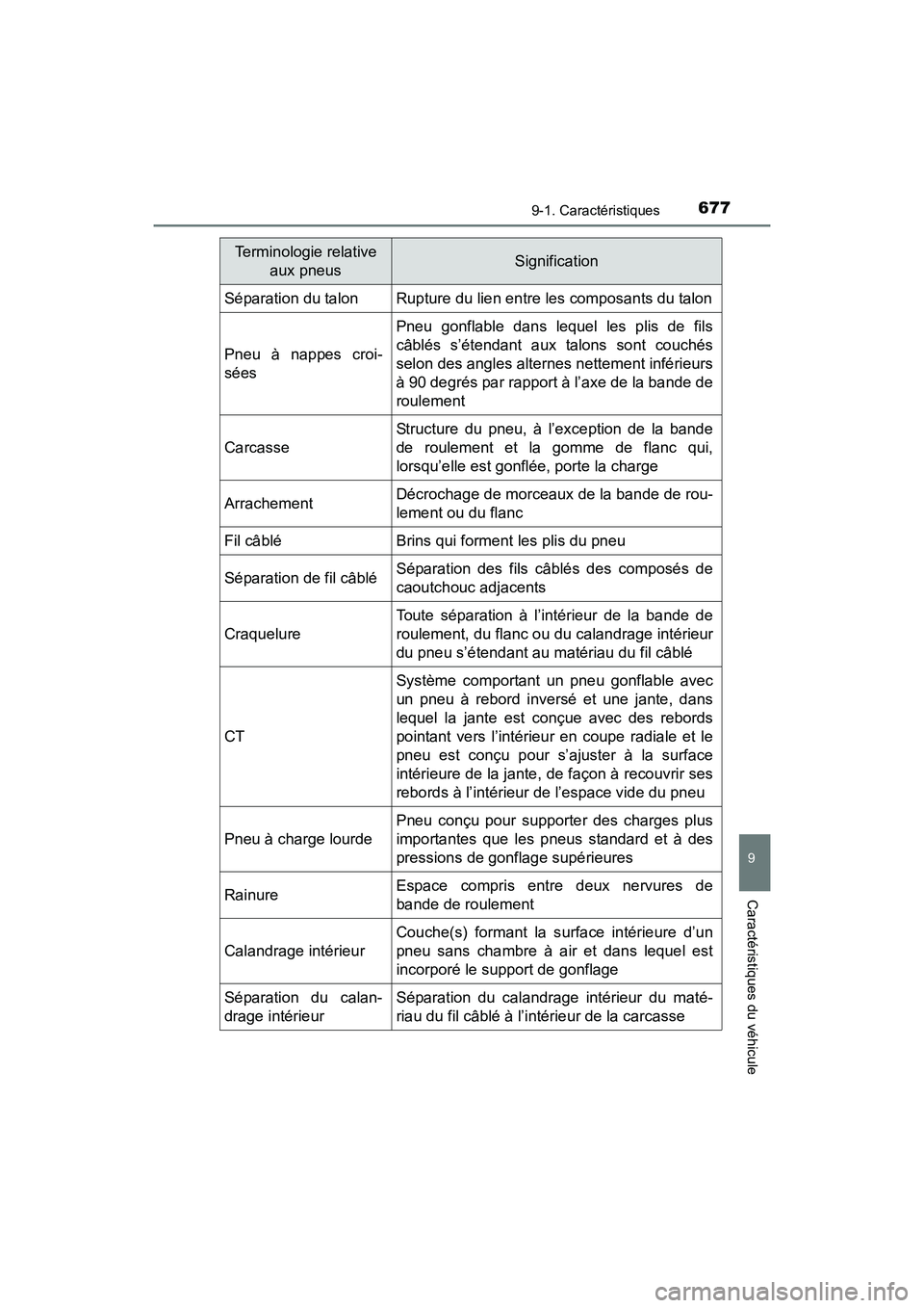 TOYOTA RAV4 HYBRID 2017 Manuel du propriétaire (in French) RAV4-HV_OM_OM42B03D_(D)
6779-1. Caractéristiques
9
Caractéristiques du véhicule
Séparation du talonRupture du lien entre les composants du talon
Pneu à nappes croi-
sées
Pneu gonflable dans lequ TOYOTA RAV4 HYBRID 2017 Manuel du propriétaire (in French) RAV4-HV_OM_OM42B03D_(D)
6779-1. Caractéristiques
9
Caractéristiques du véhicule
Séparation du talonRupture du lien entre les composants du talon
Pneu à nappes croi-
sées
Pneu gonflable dans lequ