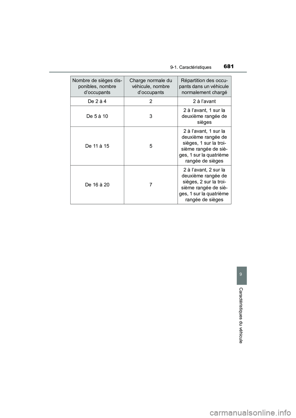 TOYOTA RAV4 HYBRID 2017 Manuel du propriétaire (in French) RAV4-HV_OM_OM42B03D_(D)
6819-1. Caractéristiques
9
Caractéristiques du véhicule
Nombre de sièges dis-ponibles, nombre d’occupantsCharge normale du véhicule, nombre d’occupantsRépartition d TOYOTA RAV4 HYBRID 2017 Manuel du propriétaire (in French) RAV4-HV_OM_OM42B03D_(D)
6819-1. Caractéristiques
9
Caractéristiques du véhicule
Nombre de sièges dis-ponibles, nombre d’occupantsCharge normale du véhicule, nombre d’occupantsRépartition d