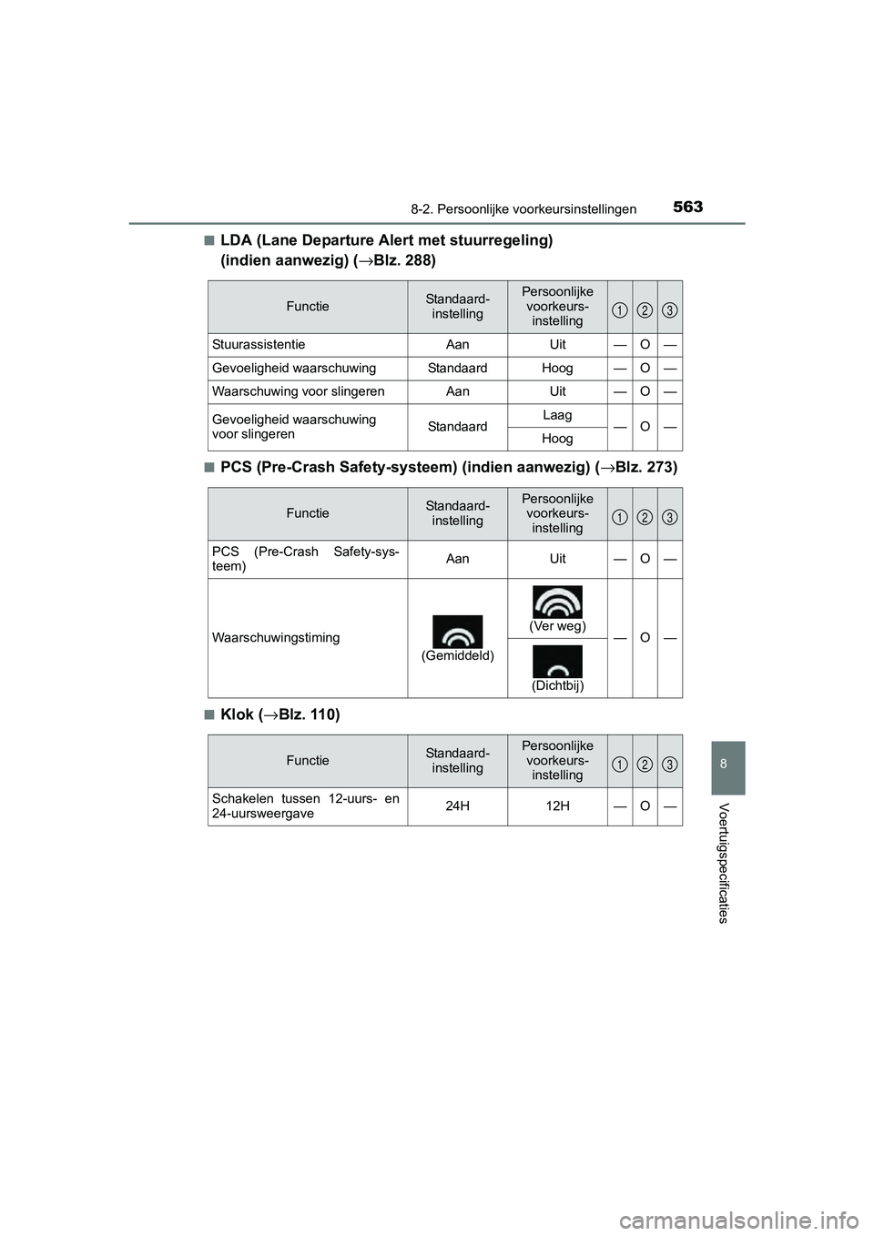 TOYOTA RAV4 HYBRID 2017 Instructieboekje (in Dutch) 5638-2. Persoonlijke voorkeursinstellingen
RAV4-HV_OM_OM42B04E_(EE)
8
Voertuigspecificaties
■LDA (Lane Departure Al ert met stuurregeling)
(indien aanwezig) ( →Blz. 288)
■PCS (Pre-Crash Safety- TOYOTA RAV4 HYBRID 2017 Instructieboekje (in Dutch) 5638-2. Persoonlijke voorkeursinstellingen
RAV4-HV_OM_OM42B04E_(EE)
8
Voertuigspecificaties
■LDA (Lane Departure Al ert met stuurregeling)
(indien aanwezig) ( →Blz. 288)
■PCS (Pre-Crash Safety-