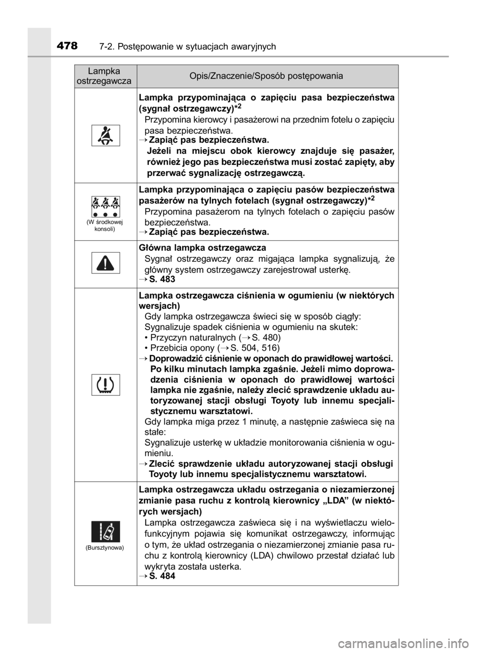 TOYOTA RAV4 HYBRID 2017  Instrukcja obsługi (in Polish) 4787-2. Post´powanie w sytuacjach awaryjnych
Lampka  przypominajàca  o zapi´ciu  pasa  bezpieczeƒstwa
(sygna∏ ostrzegawczy)*
2
Przypomina kierowcy i pasa˝erowi na przednim fotelu o zapi´ciu
pa