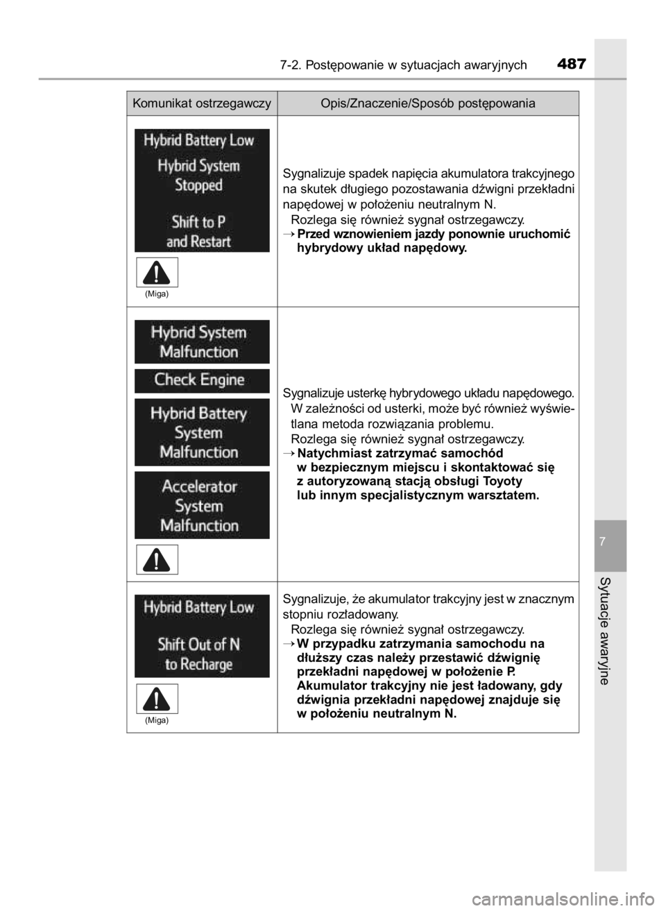 TOYOTA RAV4 HYBRID 2017  Instrukcja obsługi (in Polish) 7-2. Post´powanie w sytuacjach awaryjnych487
7
Sytuacje awaryjne
(Miga)
(Miga)
Komunikat ostrzegawczy Opis/Znaczenie/Sposób post´powania
Sygnalizuje, ˝e akumulator trakcyjny jest w znacznym
stopni
