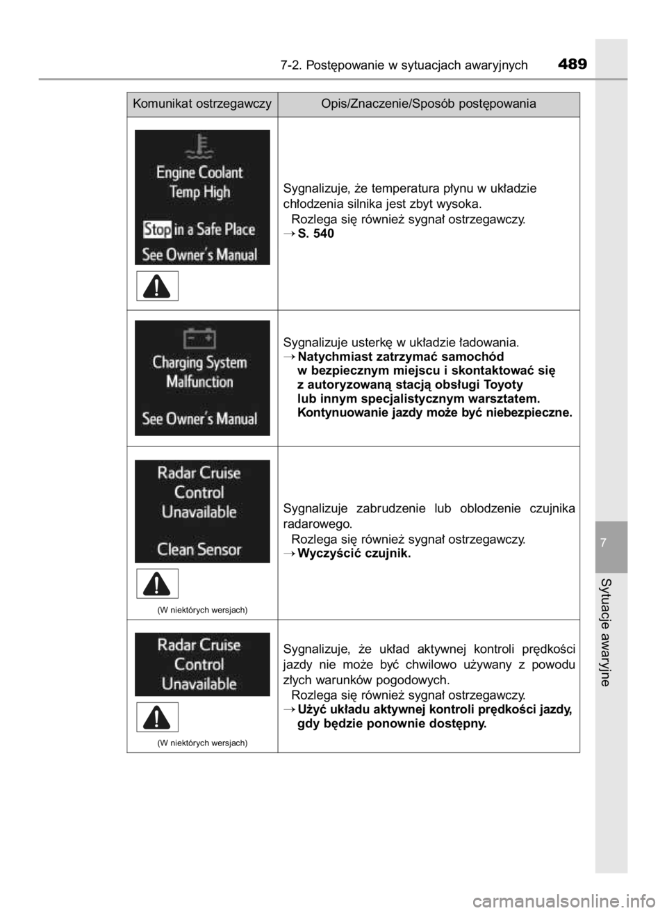 TOYOTA RAV4 HYBRID 2017  Instrukcja obsługi (in Polish) 7-2. Post´powanie w sytuacjach awaryjnych489
7
Sytuacje awaryjne
Komunikat ostrzegawczy Opis/Znaczenie/Sposób post´powania
Sygnalizuje, ˝e temperatura p∏ynu w uk∏adzie
ch∏odzenia silnika jes