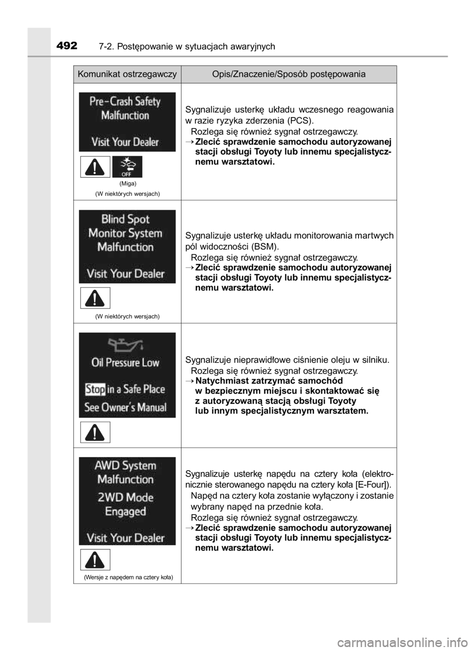TOYOTA RAV4 HYBRID 2017  Instrukcja obsługi (in Polish) 4927-2. Post´powanie w sytuacjach awaryjnych
Komunikat ostrzegawczy Opis/Znaczenie/Sposób post´powania
Sygnalizuje usterk´ uk∏adu monitorowania mar twych
pól widocznoÊci (BSM).
Rozlega si´ r