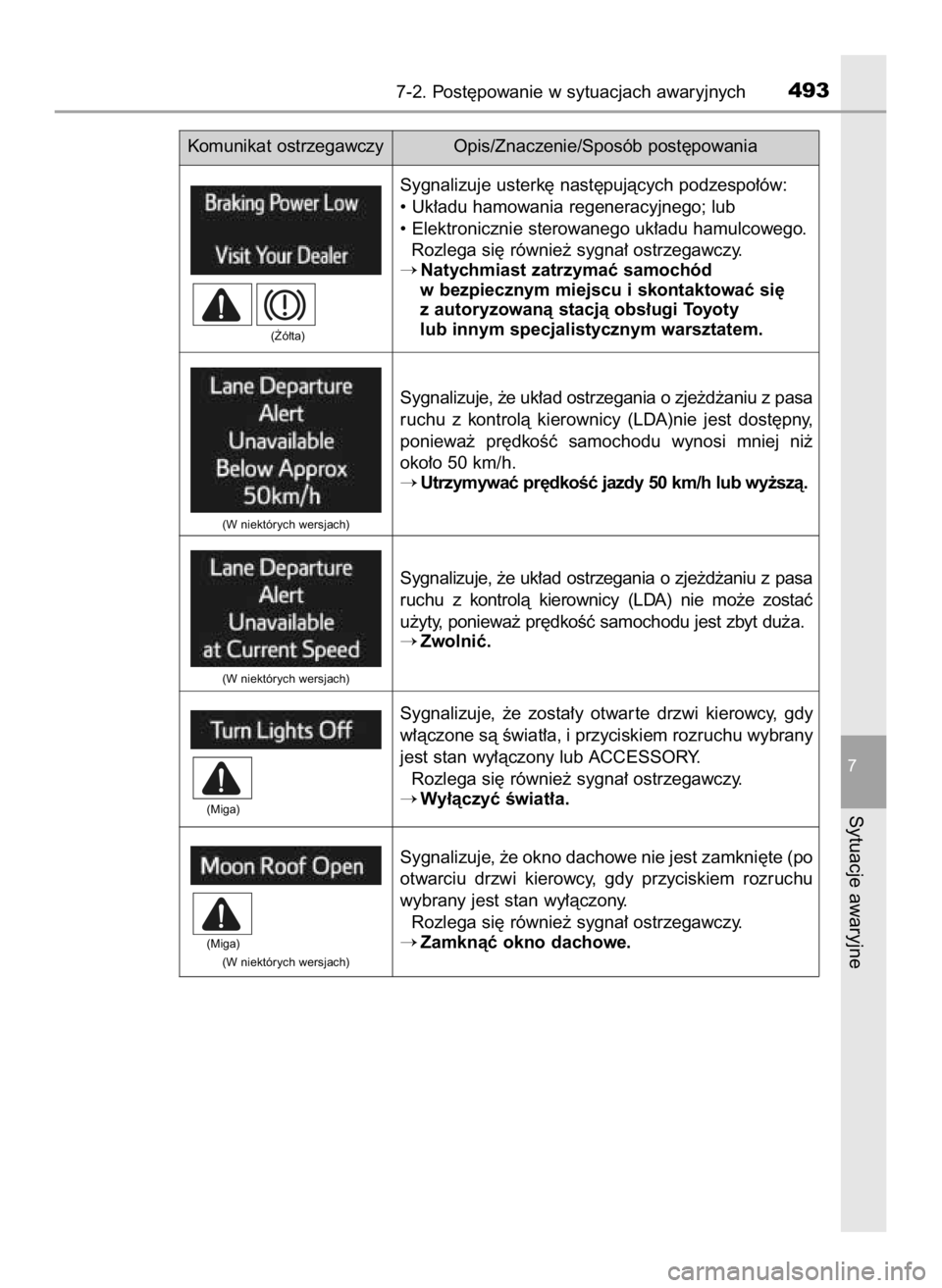 TOYOTA RAV4 HYBRID 2017  Instrukcja obsługi (in Polish) 7-2. Post´powanie w sytuacjach awaryjnych493
7
Sytuacje awaryjne
Komunikat ostrzegawczy Opis/Znaczenie/Sposób post´powania
Sygnalizuje, ˝e uk∏ad ostrzegania o zje˝d˝aniu z pasa
ruchu  z kontro