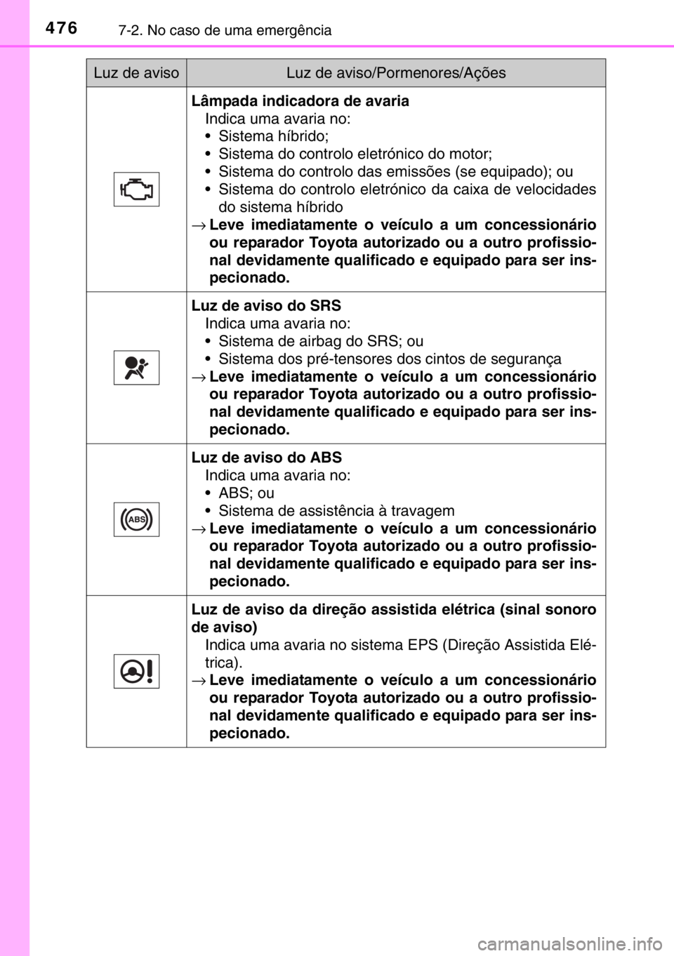TOYOTA RAV4 HYBRID 2017 Manual de utilização (in Portuguese) 4767-2. No caso de uma emergência
Lâmpada indicadora de avaria
Indica uma avaria no:
• Sistema híbrido;
• Sistema do controlo eletrónico do motor;
• Sistema do controlo das emissões (se equ TOYOTA RAV4 HYBRID 2017 Manual de utilização (in Portuguese) 4767-2. No caso de uma emergência
Lâmpada indicadora de avaria
Indica uma avaria no:
• Sistema híbrido;
• Sistema do controlo eletrónico do motor;
• Sistema do controlo das emissões (se equ