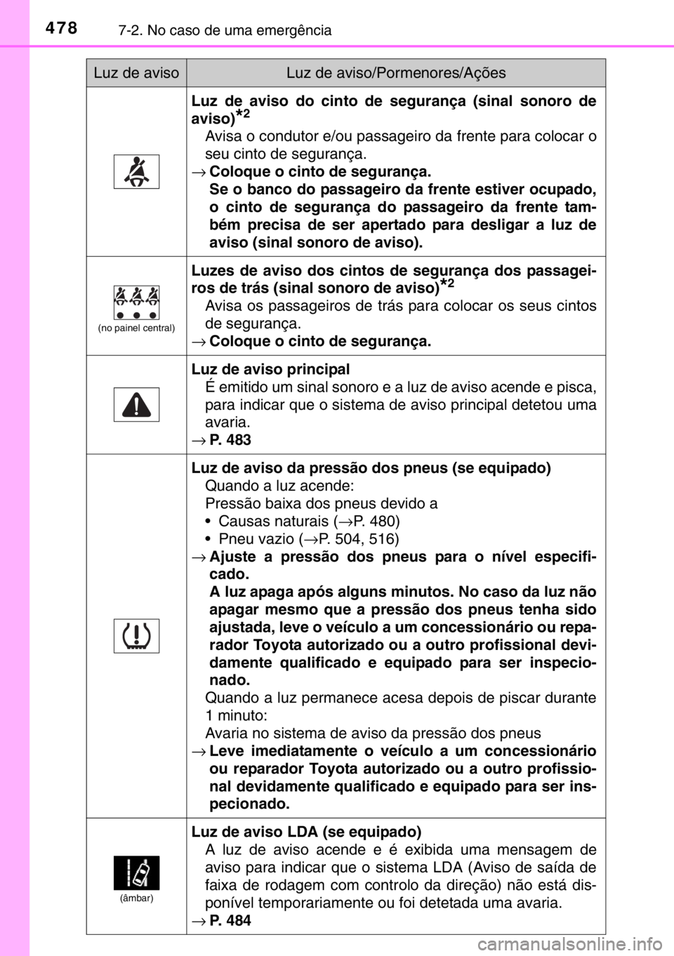 TOYOTA RAV4 HYBRID 2017 Manual de utilização (in Portuguese) 4787-2. No caso de uma emergência
Luz de aviso do cinto de segurança (sinal sonoro de
aviso)
*2
Avisa o condutor e/ou passageiro da frente para colocar o
seu cinto de segurança.
→Coloque o cinto TOYOTA RAV4 HYBRID 2017 Manual de utilização (in Portuguese) 4787-2. No caso de uma emergência
Luz de aviso do cinto de segurança (sinal sonoro de
aviso)
*2
Avisa o condutor e/ou passageiro da frente para colocar o
seu cinto de segurança.
→Coloque o cinto