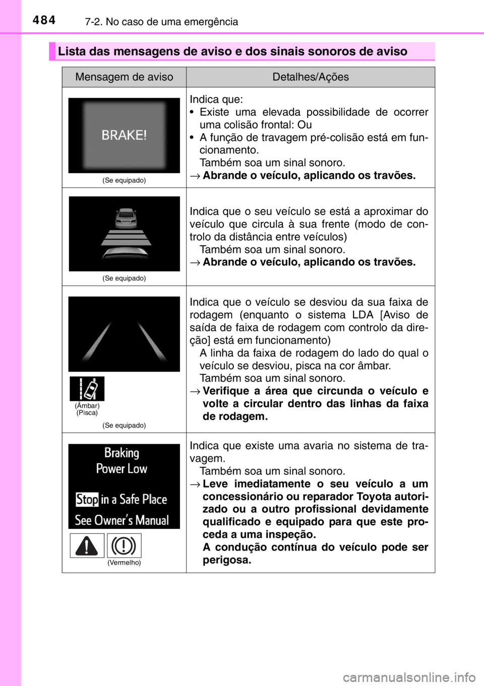 TOYOTA RAV4 HYBRID 2017 Manual de utilização (in Portuguese) 4847-2. No caso de uma emergência
Lista das mensagens de aviso e dos sinais sonoros de aviso
Mensagem de avisoDetalhes/Ações
(Se equipado)
Indica que:
• Existe uma elevada possibilidade de ocorre TOYOTA RAV4 HYBRID 2017 Manual de utilização (in Portuguese) 4847-2. No caso de uma emergência
Lista das mensagens de aviso e dos sinais sonoros de aviso
Mensagem de avisoDetalhes/Ações
(Se equipado)
Indica que:
• Existe uma elevada possibilidade de ocorre