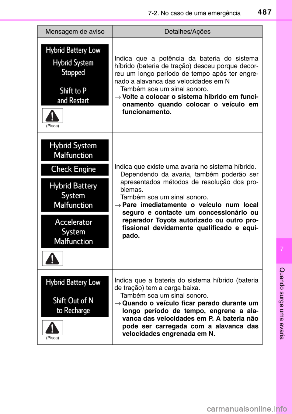 TOYOTA RAV4 HYBRID 2017 Manual de utilização (in Portuguese) 4877-2. No caso de uma emergência
7
Quando surge uma avaria
Indica que a potência da bateria do sistema
híbrido (bateria de tração) desceu porque decor-
reu um longo período de tempo após ter e TOYOTA RAV4 HYBRID 2017 Manual de utilização (in Portuguese) 4877-2. No caso de uma emergência
7
Quando surge uma avaria
Indica que a potência da bateria do sistema
híbrido (bateria de tração) desceu porque decor-
reu um longo período de tempo após ter e