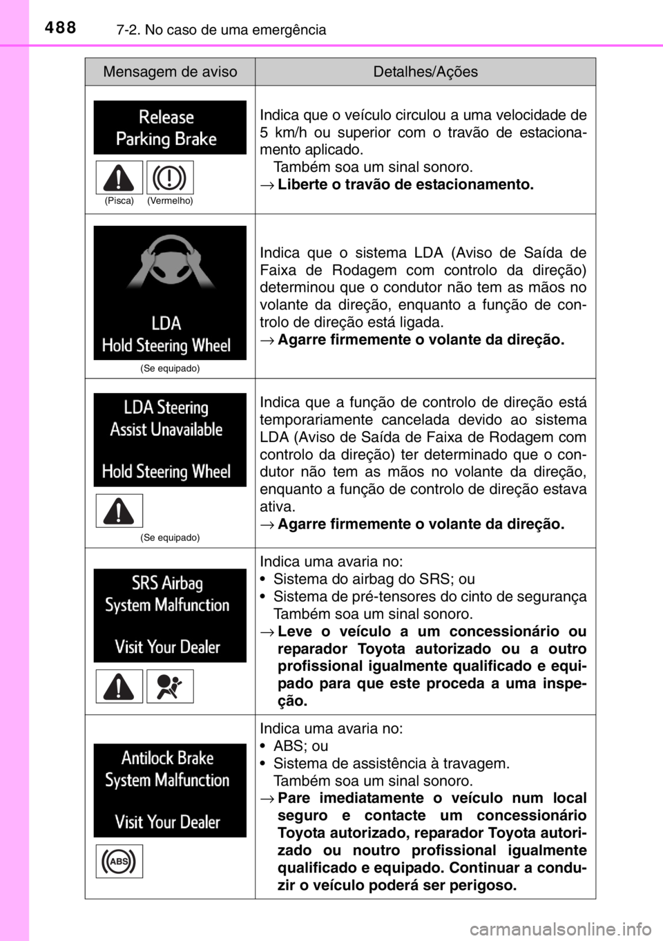 TOYOTA RAV4 HYBRID 2017 Manual de utilização (in Portuguese) 4887-2. No caso de uma emergência
Indica que o veículo circulou a uma velocidade de
5 km/h ou superior com o travão de estaciona-
mento aplicado.
Também soa um sinal sonoro.
→Liberte o travão d TOYOTA RAV4 HYBRID 2017 Manual de utilização (in Portuguese) 4887-2. No caso de uma emergência
Indica que o veículo circulou a uma velocidade de
5 km/h ou superior com o travão de estaciona-
mento aplicado.
Também soa um sinal sonoro.
→Liberte o travão d