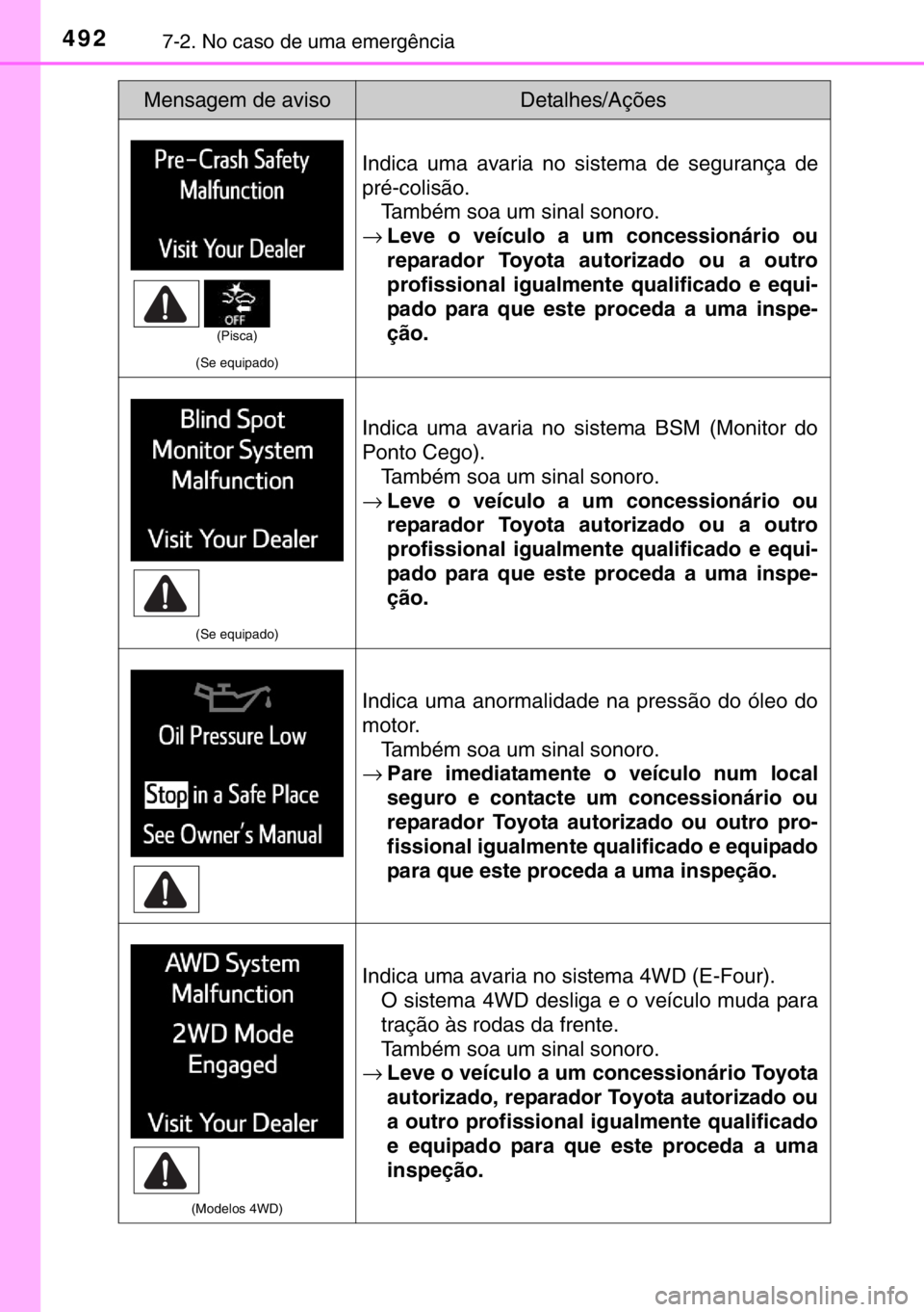 TOYOTA RAV4 HYBRID 2017 Manual de utilização (in Portuguese) 4927-2. No caso de uma emergência
(Se equipado)
Indica uma avaria no sistema de segurança de
pré-colisão.
Também soa um sinal sonoro.
→Leve o veículo a um concessionário ou
reparador Toyota a TOYOTA RAV4 HYBRID 2017 Manual de utilização (in Portuguese) 4927-2. No caso de uma emergência
(Se equipado)
Indica uma avaria no sistema de segurança de
pré-colisão.
Também soa um sinal sonoro.
→Leve o veículo a um concessionário ou
reparador Toyota a