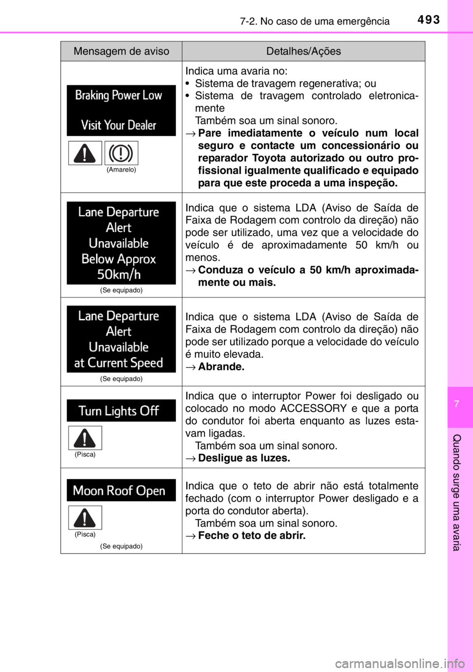 TOYOTA RAV4 HYBRID 2017 Manual de utilização (in Portuguese) 4937-2. No caso de uma emergência
7
Quando surge uma avaria
Indica uma avaria no:
• Sistema de travagem regenerativa; ou
• Sistema de travagem controlado eletronica-
mente
Também soa um sinal so TOYOTA RAV4 HYBRID 2017 Manual de utilização (in Portuguese) 4937-2. No caso de uma emergência
7
Quando surge uma avaria
Indica uma avaria no:
• Sistema de travagem regenerativa; ou
• Sistema de travagem controlado eletronica-
mente
Também soa um sinal so