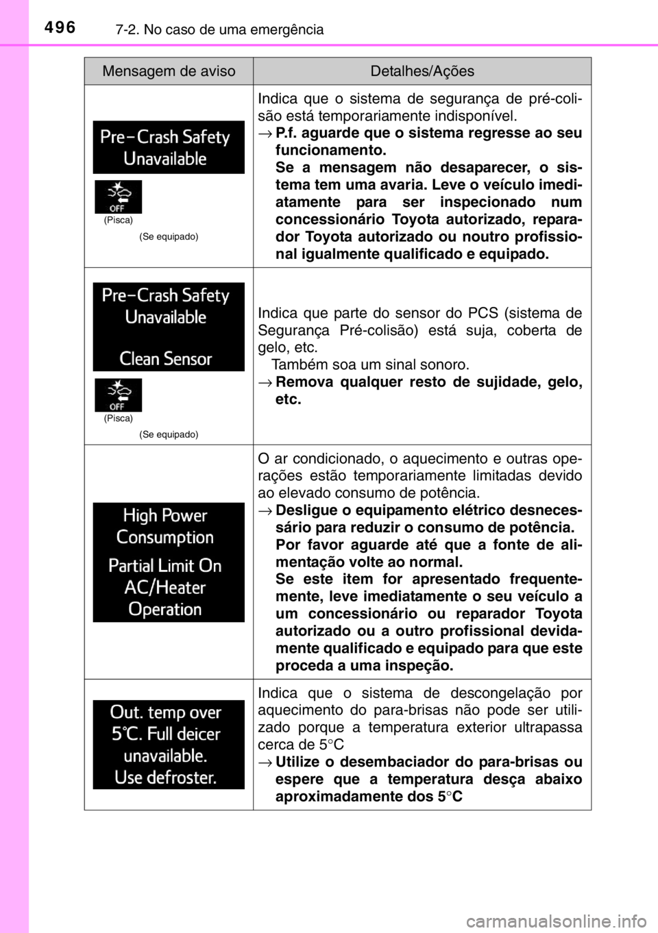 TOYOTA RAV4 HYBRID 2017 Manual de utilização (in Portuguese) 4967-2. No caso de uma emergência
(Se equipado)
Indica que o sistema de segurança de pré-coli-
são está temporariamente indisponível.
→P.f. aguarde que o sistema regresse ao seu
funcionamento. TOYOTA RAV4 HYBRID 2017 Manual de utilização (in Portuguese) 4967-2. No caso de uma emergência
(Se equipado)
Indica que o sistema de segurança de pré-coli-
são está temporariamente indisponível.
→P.f. aguarde que o sistema regresse ao seu
funcionamento.