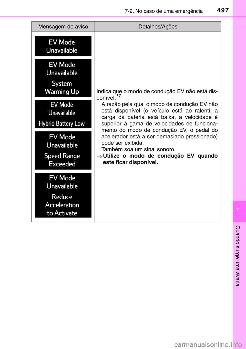 TOYOTA RAV4 HYBRID 2017 Manual de utilização (in Portuguese) 4977-2. No caso de uma emergência
7
Quando surge uma avaria
Indica que o modo de condução EV não está dis-
ponível.
*2
A razão pela qual o modo de condução EV não
está disponível (o veícu TOYOTA RAV4 HYBRID 2017 Manual de utilização (in Portuguese) 4977-2. No caso de uma emergência
7
Quando surge uma avaria
Indica que o modo de condução EV não está dis-
ponível.
*2
A razão pela qual o modo de condução EV não
está disponível (o veícu