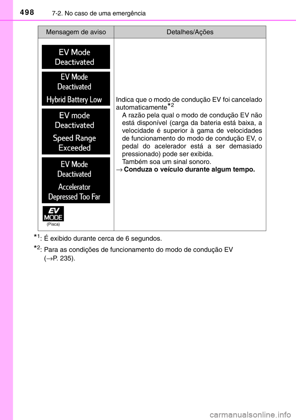 TOYOTA RAV4 HYBRID 2017 Manual de utilização (in Portuguese) 4987-2. No caso de uma emergência
*1: É exibido durante cerca de 6 segundos.
*2: Para as condições de funcionamento do modo de condução EV
(→P. 235).
Indica que o modo de condução EV foi ca TOYOTA RAV4 HYBRID 2017 Manual de utilização (in Portuguese) 4987-2. No caso de uma emergência
*1: É exibido durante cerca de 6 segundos.
*2: Para as condições de funcionamento do modo de condução EV
(→P. 235).
Indica que o modo de condução EV foi ca