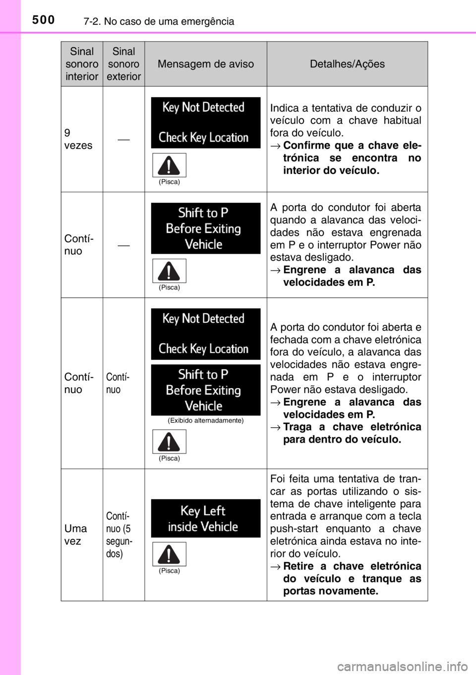 TOYOTA RAV4 HYBRID 2017 Manual de utilização (in Portuguese) 5007-2. No caso de uma emergência
9
vezes⎯
Indica a tentativa de conduzir o
veículo com a chave habitual
fora do veículo.
→Confirme que a chave ele-
trónica se encontra no
interior do veículo TOYOTA RAV4 HYBRID 2017 Manual de utilização (in Portuguese) 5007-2. No caso de uma emergência
9
vezes⎯
Indica a tentativa de conduzir o
veículo com a chave habitual
fora do veículo.
→Confirme que a chave ele-
trónica se encontra no
interior do veículo