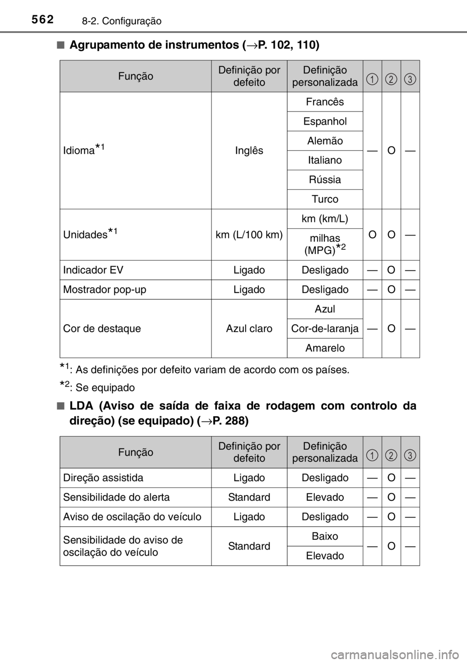 TOYOTA RAV4 HYBRID 2017 Manual de utilização (in Portuguese) 5628-2. Configuração
■Agrupamento de instrumentos (→P. 102, 110)
*1: As definições por defeito variam de acordo com os países.
*2: Se equipado
■
LDA (Aviso de saída de faixa de rodagem com TOYOTA RAV4 HYBRID 2017 Manual de utilização (in Portuguese) 5628-2. Configuração
■Agrupamento de instrumentos (→P. 102, 110)
*1: As definições por defeito variam de acordo com os países.
*2: Se equipado
■
LDA (Aviso de saída de faixa de rodagem com