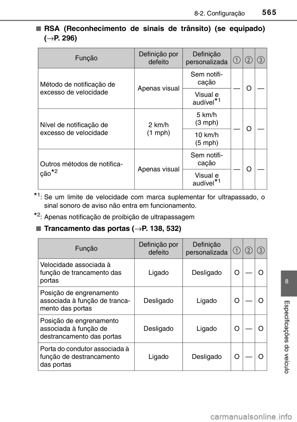 TOYOTA RAV4 HYBRID 2017 Manual de utilização (in Portuguese) 5658-2. Configuração
8
Especificações do veículo
■RSA (Reconhecimento de sinais de trânsito) (se equipado)
(→P. 296)
*1: Se um limite de velocidade com marca suplementar for ultrapassado, o
TOYOTA RAV4 HYBRID 2017 Manual de utilização (in Portuguese) 5658-2. Configuração
8
Especificações do veículo
■RSA (Reconhecimento de sinais de trânsito) (se equipado)
(→P. 296)
*1: Se um limite de velocidade com marca suplementar for ultrapassado, o