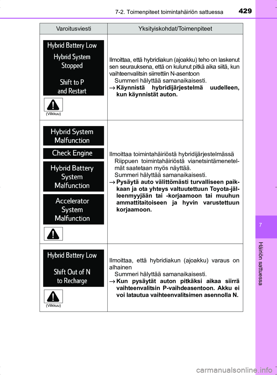 TOYOTA RAV4 HYBRID 2017 Omistajan Käsikirja (in Finnish) 4297-2. Toimenpiteet toimintahäiriön sattuessa
OM42B04FI
7
Häiriön sattuessa
Ilmoittaa, että hybridiakun (ajoakku) teho on laskenut
sen seurauksena, että on kulunut pitkä aika siitä, kun
vaiht TOYOTA RAV4 HYBRID 2017 Omistajan Käsikirja (in Finnish) 4297-2. Toimenpiteet toimintahäiriön sattuessa
OM42B04FI
7
Häiriön sattuessa
Ilmoittaa, että hybridiakun (ajoakku) teho on laskenut
sen seurauksena, että on kulunut pitkä aika siitä, kun
vaiht