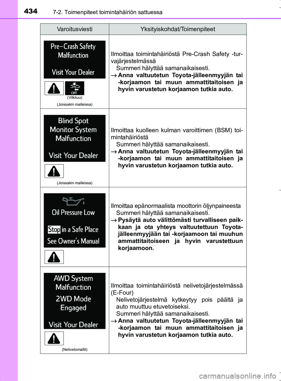 TOYOTA RAV4 HYBRID 2017  Omistajan Käsikirja (in Finnish) 4347-2. Toimenpiteet toimintahäiriön sattuessa
OM42B04FI
(Joissakin malleissa)
Ilmoittaa toimintahäiriöstä Pre-Crash Safety -tur-
vajärjestelmässäSummeri hälyttää samanaikaisesti.
→ Anna 