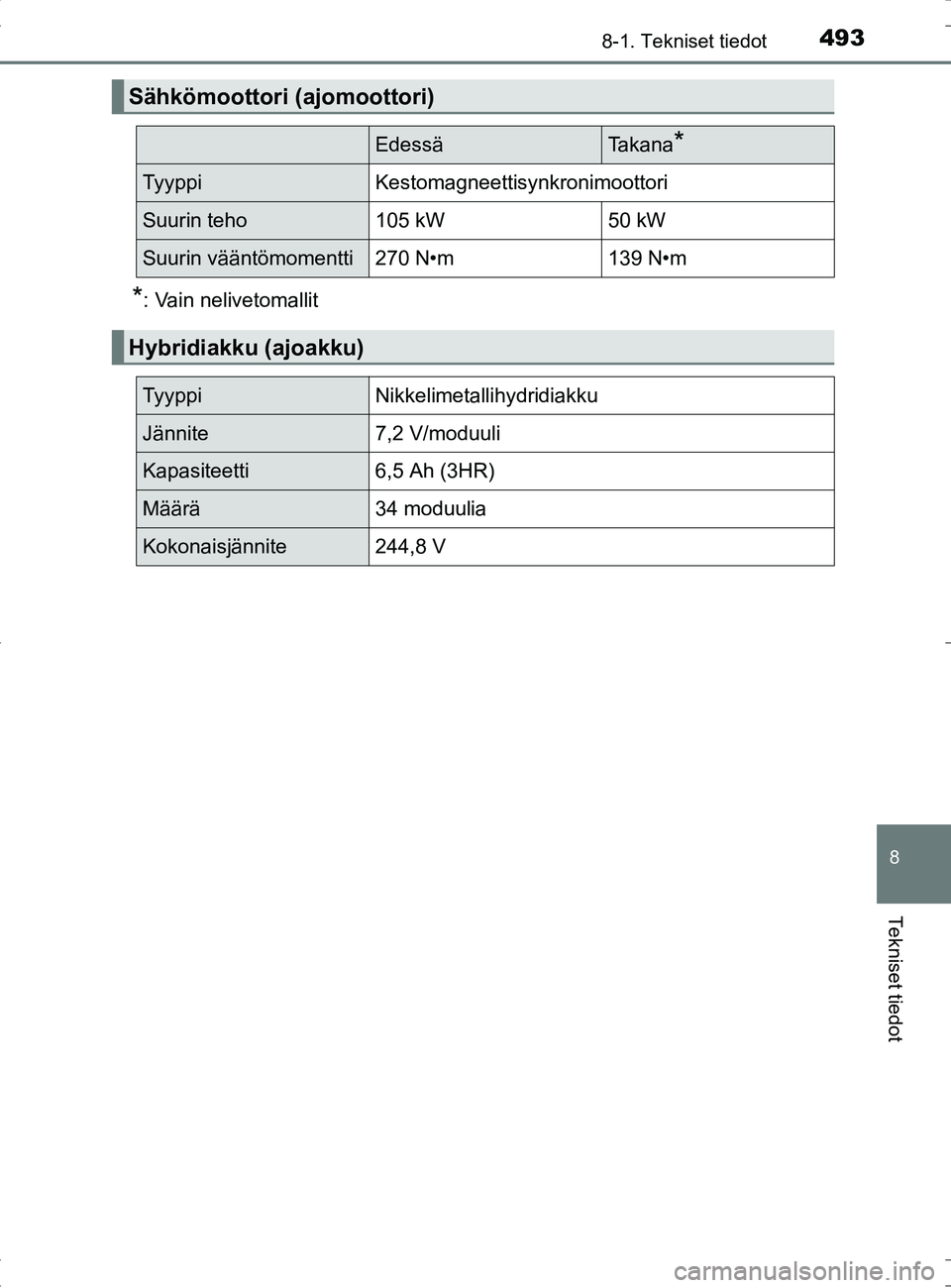 TOYOTA RAV4 HYBRID 2017  Omistajan Käsikirja (in Finnish) 4938-1. Tekniset tiedot
OM42B04FI
8
Tekniset tiedot
*: Vain nelivetomallit
Sähkömoottori (ajomoottori)
EdessäTa k a n a*
TyyppiKestomagneettisynkronimoottori
Suurin teho105 kW50 kW
Suurin vääntö