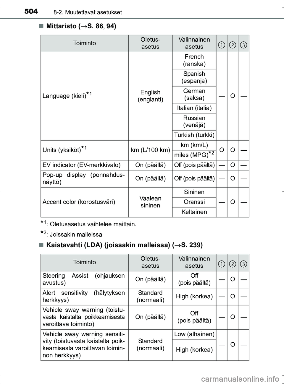 TOYOTA RAV4 HYBRID 2017  Omistajan Käsikirja (in Finnish) 5048-2. Muutettavat asetukset
OM42B04FI■
Mittaristo (
→S. 86 , 94)
*1: Oletusasetus vaihtelee maittain.
*2: Joissakin malleissa
■
Kaistavahti (LDA) (joissakin malleissa) ( →S. 239)
To i m i n 