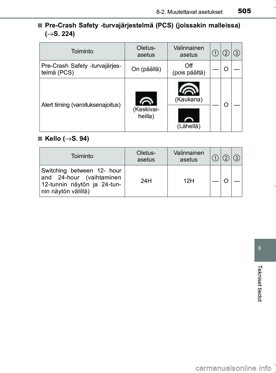 TOYOTA RAV4 HYBRID 2017  Omistajan Käsikirja (in Finnish) 5058-2. Muutettavat asetukset
OM42B04FI
8
Tekniset tiedot
■Pre-Crash Safety -turvajärjestelmä (PCS) (joissakin malleissa)
(→ S. 224)
■Kello ( →S. 94)
To i m i n t oOletus- 
asetusValinnainen