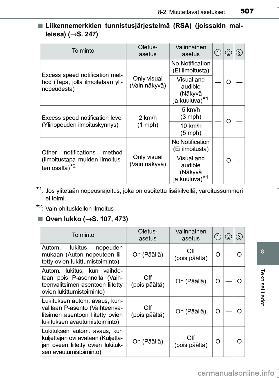TOYOTA RAV4 HYBRID 2017  Omistajan Käsikirja (in Finnish) 5078-2. Muutettavat asetukset
OM42B04FI
8
Tekniset tiedot
■Liikennemerkkien tunnistusjärjestelmä (RSA) (joissakin mal-
leissa) (→S. 247)
*1: Jos ylitetään nopeusrajoitus, joka on osoitettu lis