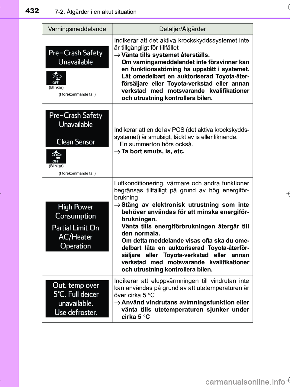 TOYOTA RAV4 HYBRID 2017 Bruksanvisningar (in Swedish) 4327-2. Åtgärder i en akut situation
OM42B04SE
(I förekommande fall)
Indikerar att det aktiva krockskyddssystemet inte
är tillgängligt för tillfället
→Vänta tills systemet återställs.
Om v TOYOTA RAV4 HYBRID 2017 Bruksanvisningar (in Swedish) 4327-2. Åtgärder i en akut situation
OM42B04SE
(I förekommande fall)
Indikerar att det aktiva krockskyddssystemet inte
är tillgängligt för tillfället
→Vänta tills systemet återställs.
Om v