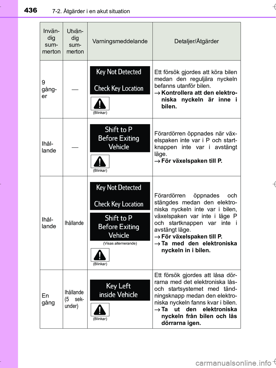 TOYOTA RAV4 HYBRID 2017 Bruksanvisningar (in Swedish) 4367-2. Åtgärder i en akut situation
OM42B04SE
9
gång-
er
⎯
Ett försök gjordes att köra bilen
medan den reguljära nyckeln
befanns utanför bilen.
→Kontrollera att den elektro-
niska nyckeln TOYOTA RAV4 HYBRID 2017 Bruksanvisningar (in Swedish) 4367-2. Åtgärder i en akut situation
OM42B04SE
9
gång-
er
⎯
Ett försök gjordes att köra bilen
medan den reguljära nyckeln
befanns utanför bilen.
→Kontrollera att den elektro-
niska nyckeln