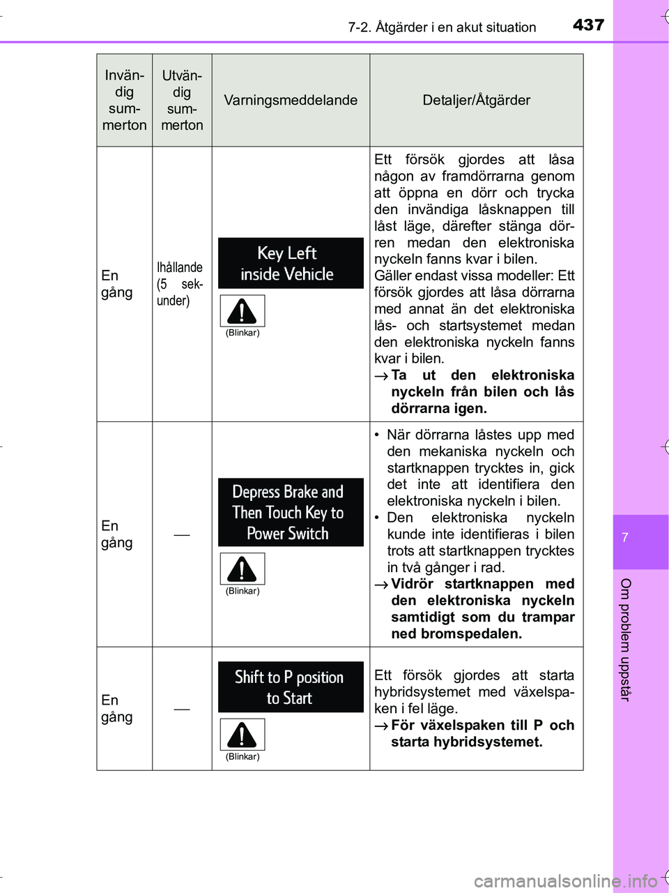 TOYOTA RAV4 HYBRID 2017 Bruksanvisningar (in Swedish) 4377-2. Åtgärder i en akut situation
OM42B04SE
7
Om problem uppstår
En
gångIhållande
(5 sek-
under)
Ett försök gjordes att låsa
någon av framdörrarna genom
att öppna en dörr och trycka
den TOYOTA RAV4 HYBRID 2017 Bruksanvisningar (in Swedish) 4377-2. Åtgärder i en akut situation
OM42B04SE
7
Om problem uppstår
En
gångIhållande
(5 sek-
under)
Ett försök gjordes att låsa
någon av framdörrarna genom
att öppna en dörr och trycka
den