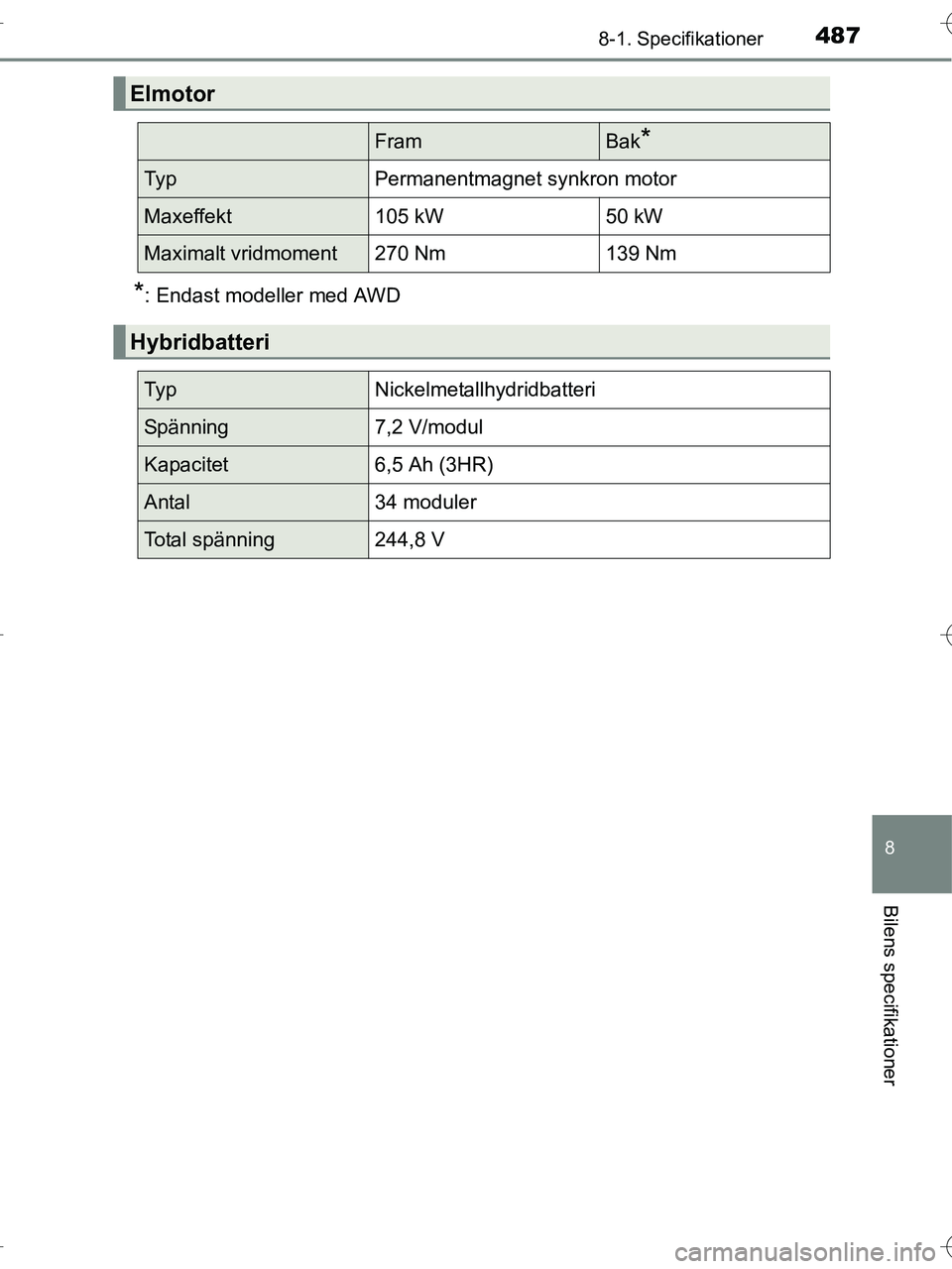 TOYOTA RAV4 HYBRID 2017  Bruksanvisningar (in Swedish) 4878-1. Specifikationer
OM42B04SE
8
Bilens specifikationer
*: Endast modeller med AWD
Elmotor
FramBak*
Ty pPermanentmagnet synkron motor
Maxeffekt105 kW50 kW
Maximalt vridmoment270 Nm139 Nm
Hybridbatt