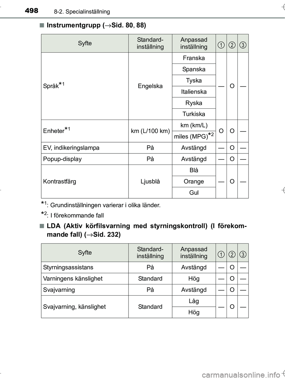 TOYOTA RAV4 HYBRID 2017 Bruksanvisningar (in Swedish) 4988-2. Specialinställning
OM42B04SE■
Instrumentgrupp (
→Sid. 80 , 88)
*1: Grundinställningen varierar i olika länder.
*2: I förekommande fall
■
LDA (Aktiv körfilsvarning med styrningskontr TOYOTA RAV4 HYBRID 2017 Bruksanvisningar (in Swedish) 4988-2. Specialinställning
OM42B04SE■
Instrumentgrupp (
→Sid. 80 , 88)
*1: Grundinställningen varierar i olika länder.
*2: I förekommande fall
■
LDA (Aktiv körfilsvarning med styrningskontr