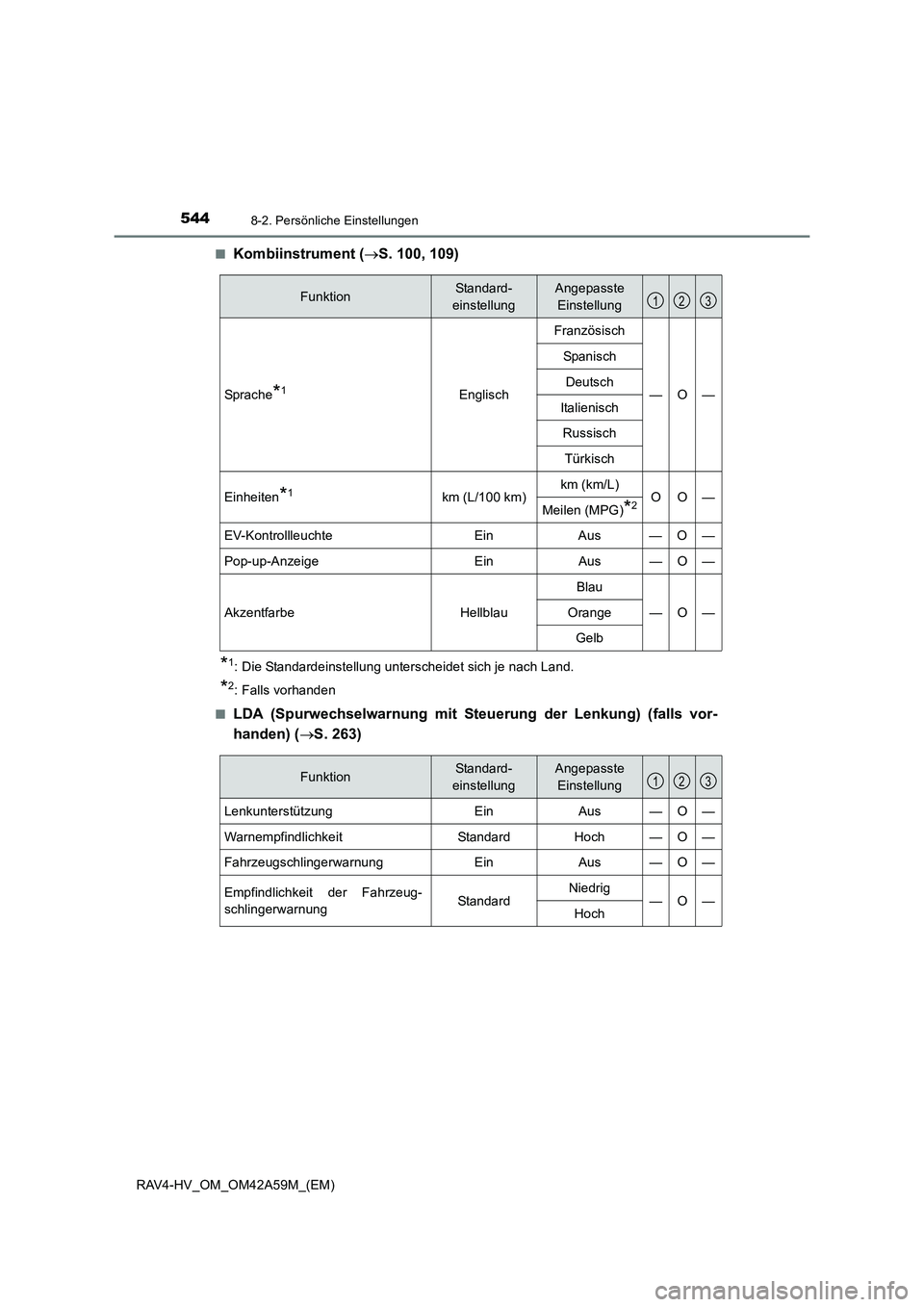 TOYOTA RAV4 HYBRID 2015 Betriebsanleitungen (in German) 5448-2. Persönliche Einstellungen
RAV4-HV_OM_OM42A59M_(EM)■
Kombiinstrument (
→S. 100, 109)
*1: Die Standardeinstellung unterscheidet sich je nach Land.
*2: Falls vorhanden
■
LDA (Spurwechselwa TOYOTA RAV4 HYBRID 2015 Betriebsanleitungen (in German) 5448-2. Persönliche Einstellungen
RAV4-HV_OM_OM42A59M_(EM)■
Kombiinstrument (
→S. 100, 109)
*1: Die Standardeinstellung unterscheidet sich je nach Land.
*2: Falls vorhanden
■
LDA (Spurwechselwa