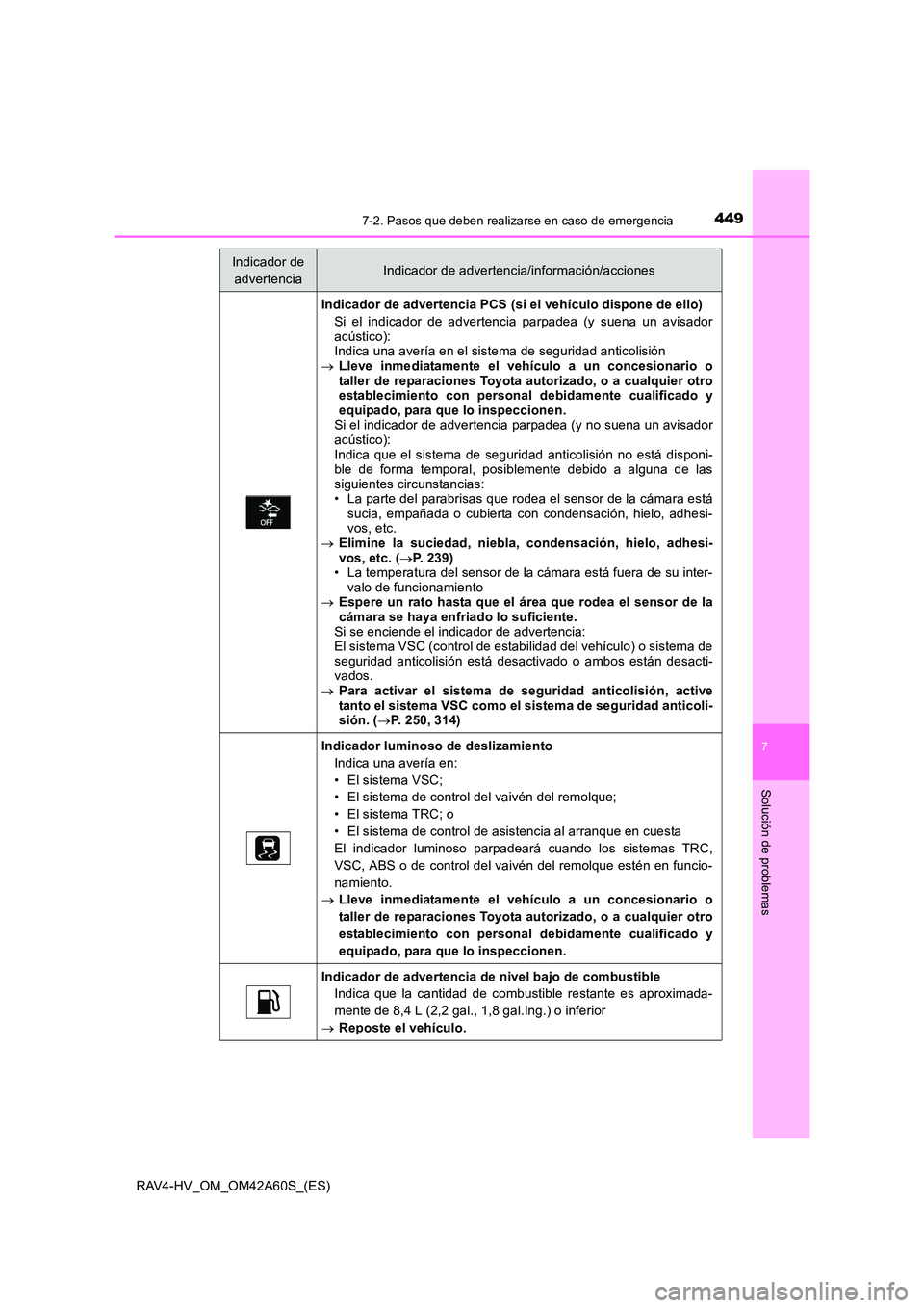 TOYOTA RAV4 HYBRID 2016 Manual del propietario (in Spanish) 4497-2. Pasos que deben realizarse en caso de emergencia
RAV4-HV_OM_OM42A60S_(ES)
7
Solución de problemas
Indicador de advertencia PCS (si el vehículo dispone de ello)
Si el indicador de advertencia TOYOTA RAV4 HYBRID 2016 Manual del propietario (in Spanish) 4497-2. Pasos que deben realizarse en caso de emergencia
RAV4-HV_OM_OM42A60S_(ES)
7
Solución de problemas
Indicador de advertencia PCS (si el vehículo dispone de ello)
Si el indicador de advertencia