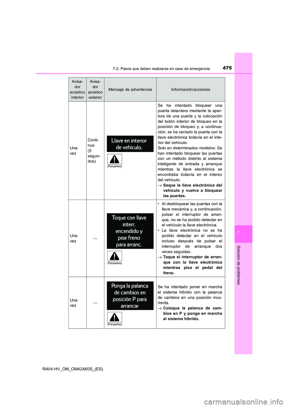 TOYOTA RAV4 HYBRID 2016  Manual del propietario (in Spanish) 4757-2. Pasos que deben realizarse en caso de emergencia
RAV4-HV_OM_OM42A60S_(ES)
7
Solución de problemas
Una
vez
Conti-
nuo 
(5
segun-
dos)
Se ha intentado bloquear una
puerta delantera mediante la 